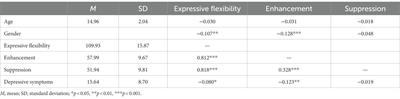 Age and gender differences in expressive flexibility and the association with depressive symptoms in adolescents